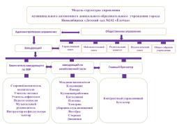Модель структуры управления МАДОУ д/с № 242